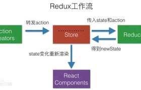 Redux与它的中间件：redux-thunk，redux-actions，redux-promise，redux-saga